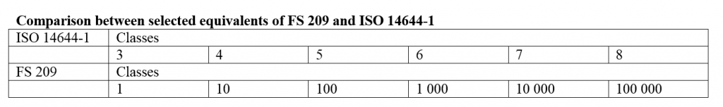 ISO等级与FS 209的比较