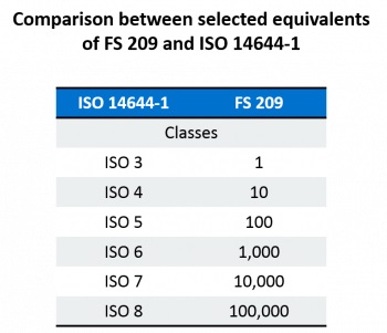 ISO分类与FS 209E比较表