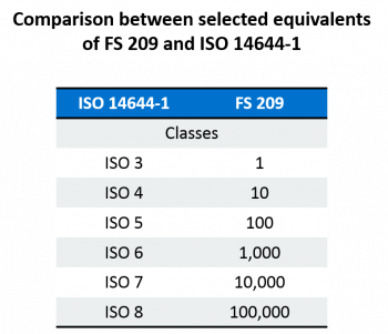洁净室分类比较图表ISO和FS 209